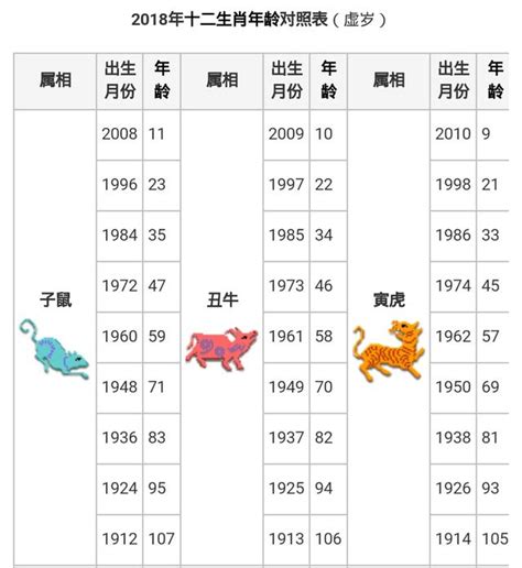 82年次屬|12生肖對照表最完整版本！告訴你生肖紀年：出生年份。